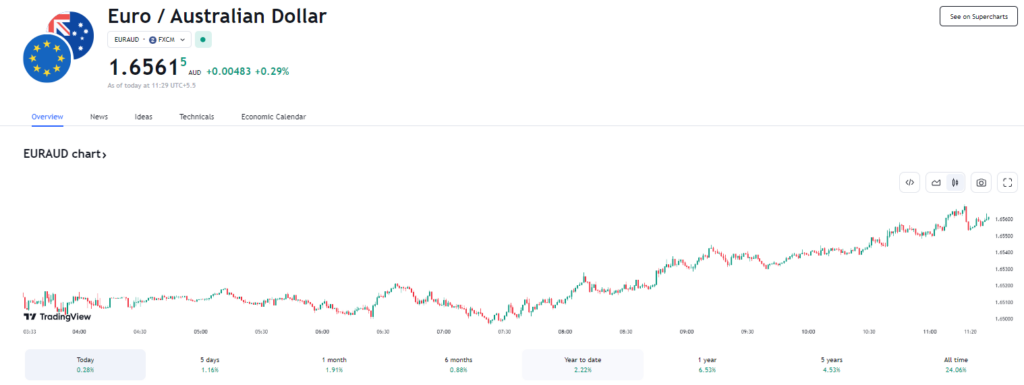 TradingView Further Analysis