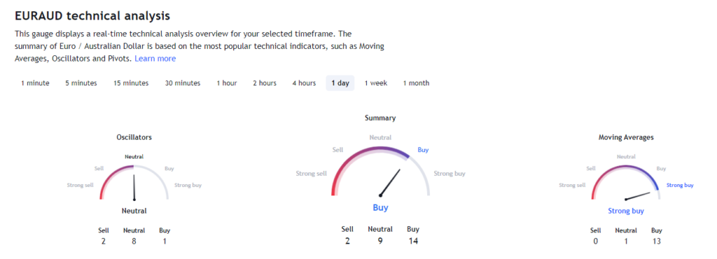 TradingView Technical Analysis